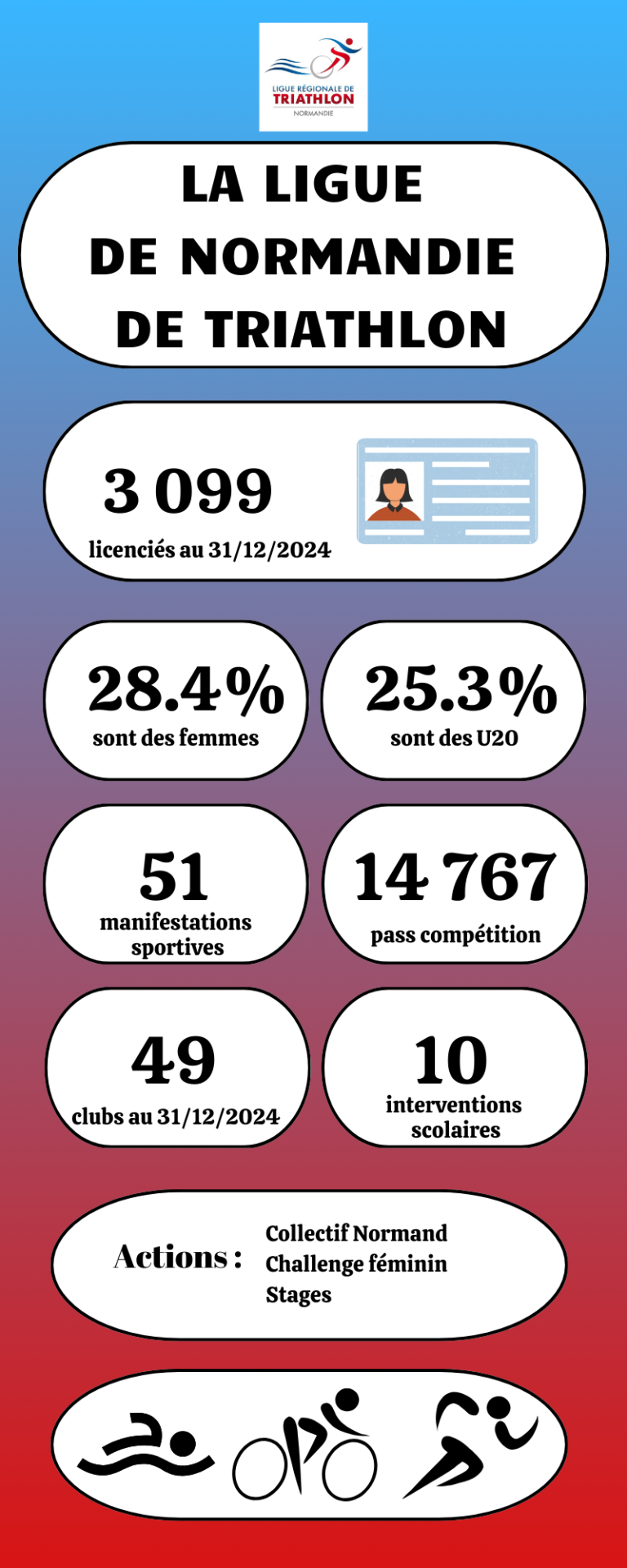 INFOGRAPHIE LA LIGUE DE NORMANDIE DE TRIATHLON EN 2024